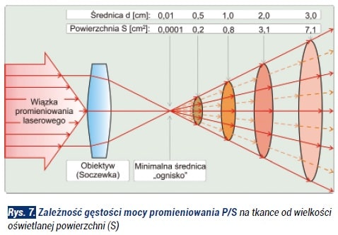 Lasery w stomatologii