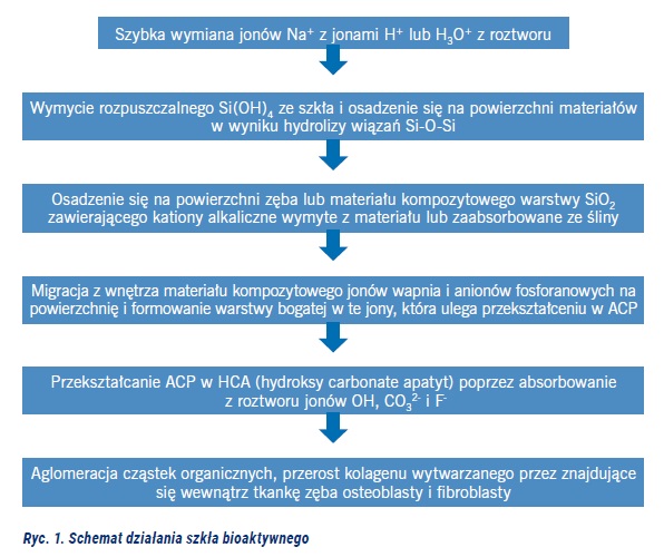 Materiały biozgodne
