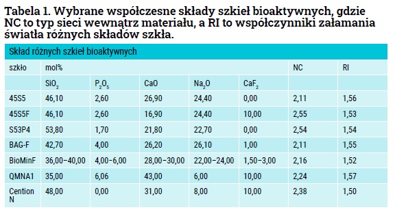 Materiały biozgodne tabela