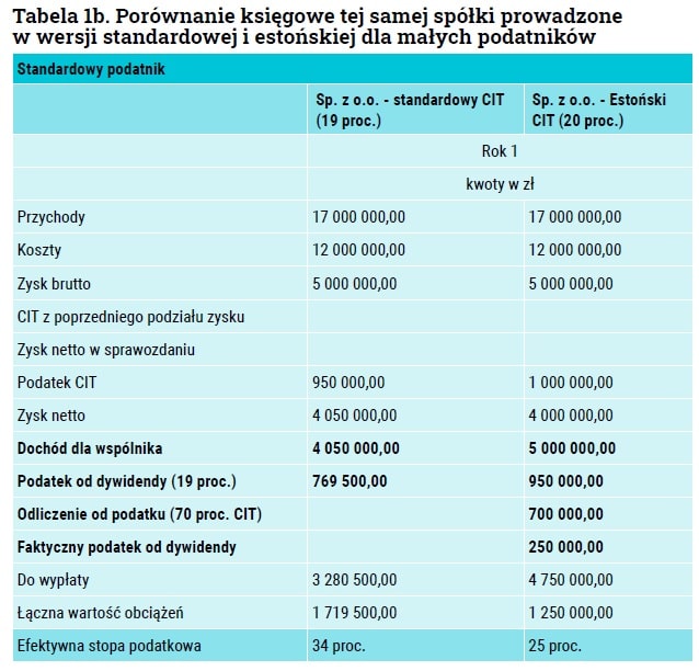 Estoński CIT 2 min