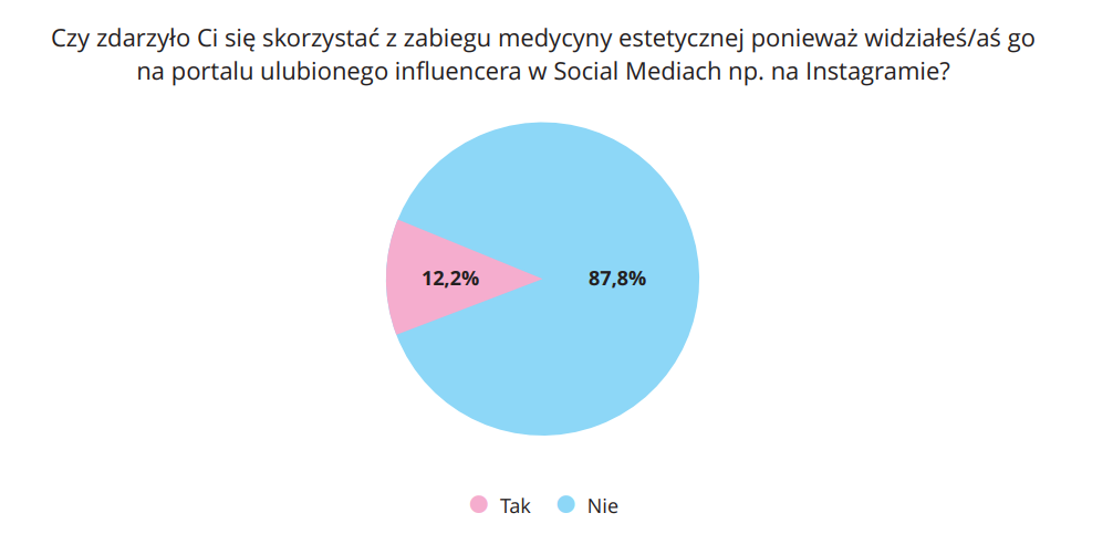 medycyna estetyczna raport